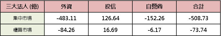 【台股盤後】撐積盤續清融資,櫃買先行下探年線