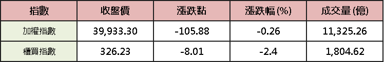 【台股盤後】撐積盤續清融資,櫃買先行下探年線