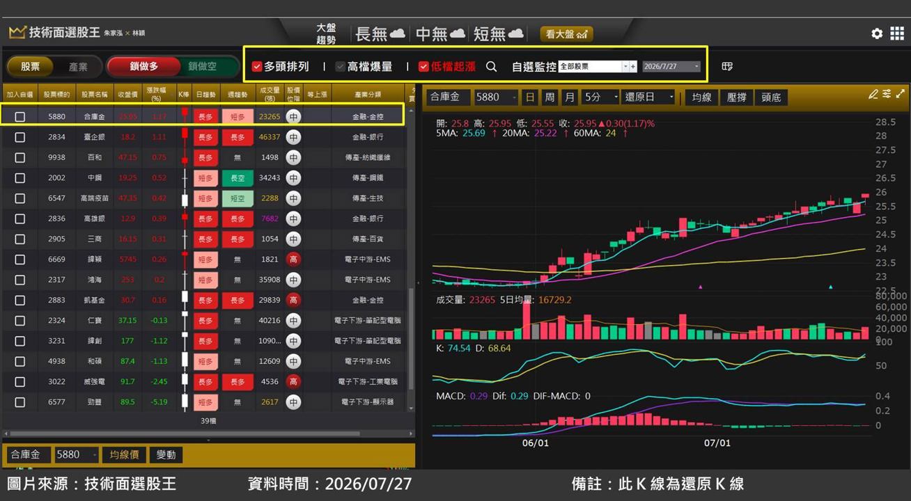 合庫金(5880)上半年獲利激增 30％，股價逆勢走揚
