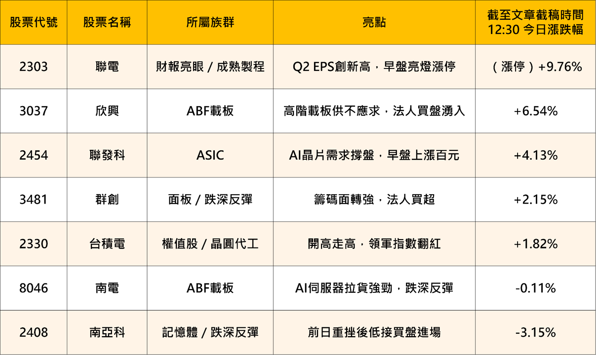 FED維持利率不變、費半連崩、SK海力士財報，利多交戰！這 7 檔個股出頭 