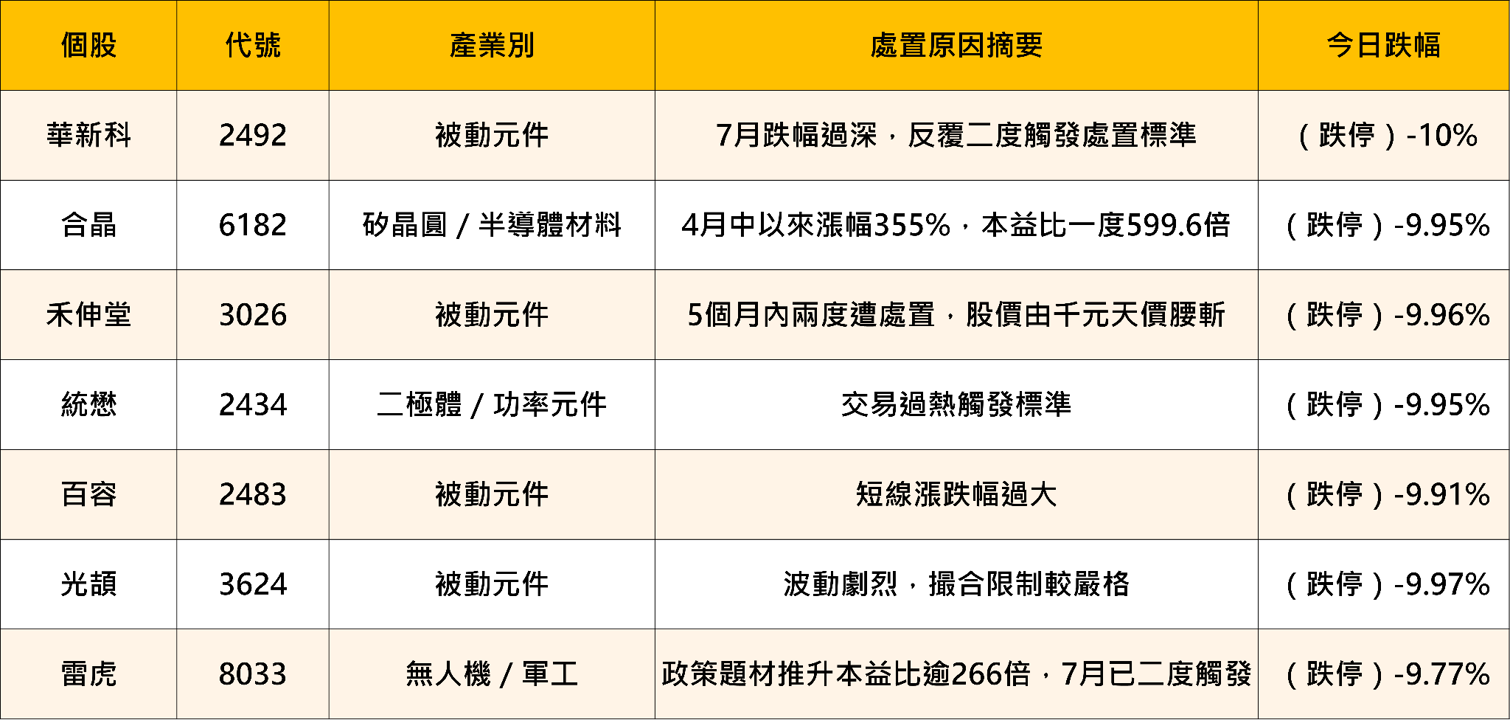 跌跌不休的真相:台股處置制度如何把回檔變惡性循環—現正被關的7檔重災股
