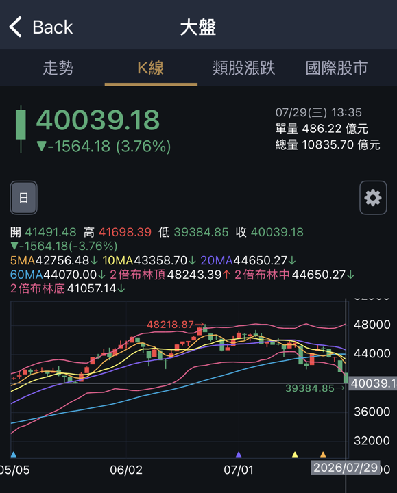 FED九月升息機率高，科技股修正還有救嗎？