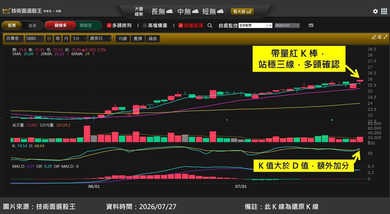 合庫金(5880)上半年獲利激增 30％，股價逆勢走揚