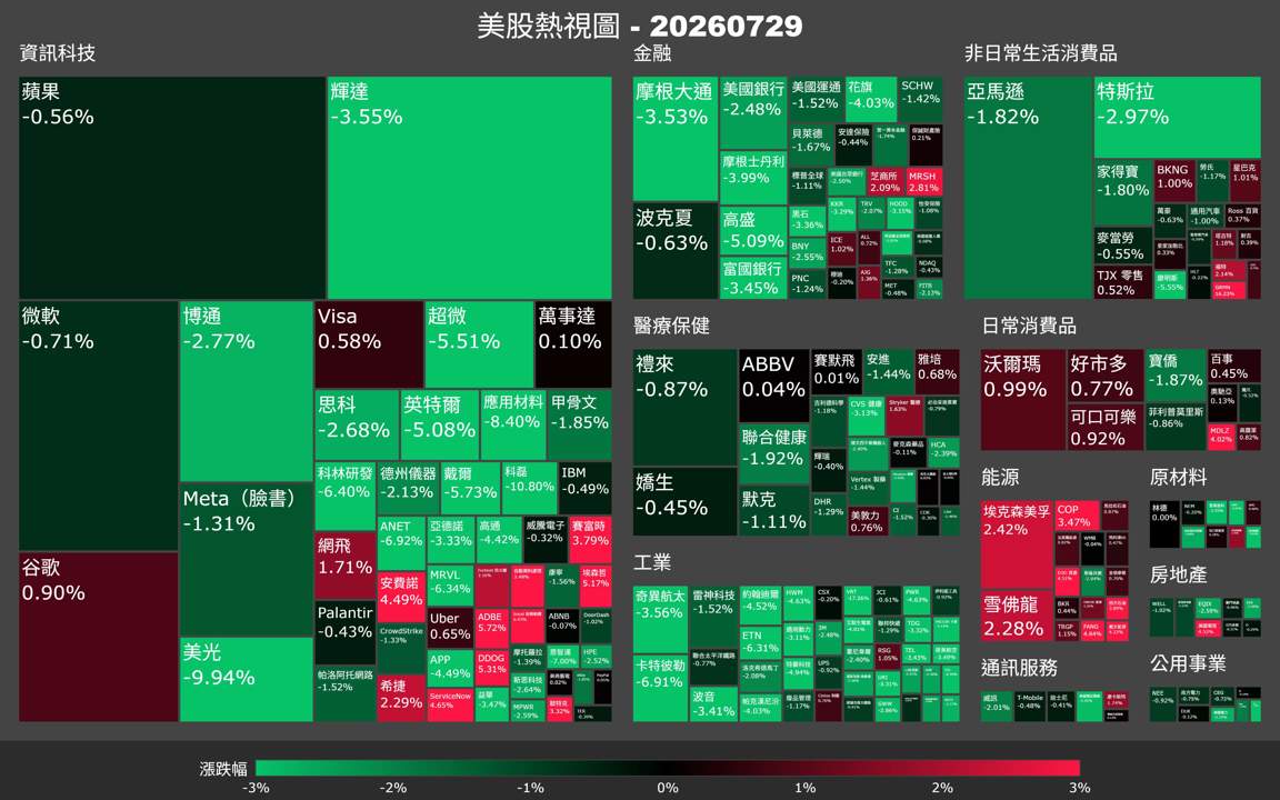 【美股盤勢】費半暴殺5％，FOMC壓頂半導體鏈崩跌（2026.07.30）