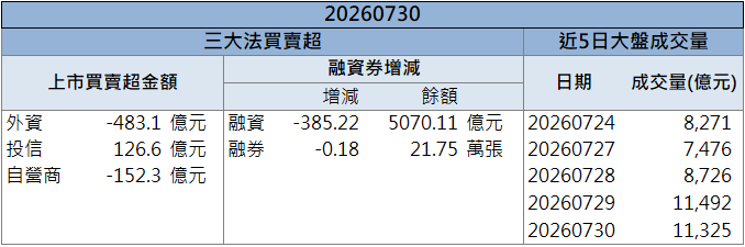 千點反彈功虧一簣!聯電(2303)逆勢強漲7%成盤面焦點!