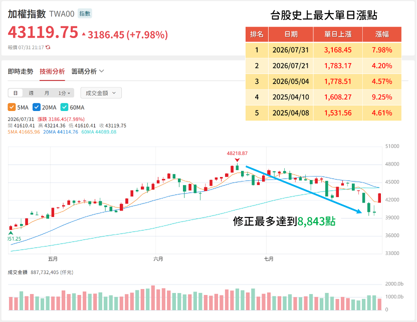 三檔ETF反攻特色大不同：00988A、0052、00935