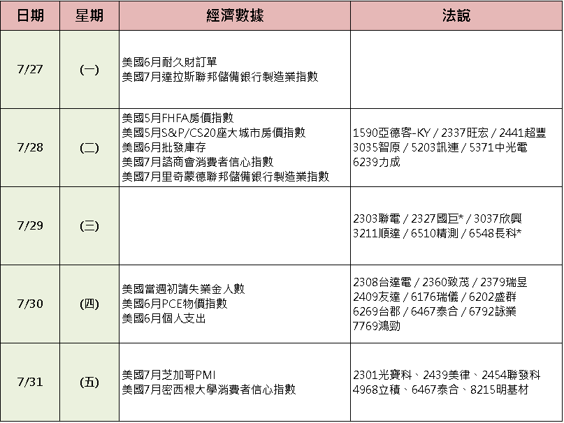 【台股盤後】韓股未排除抬禁空令,加權爆軋 3,186 點