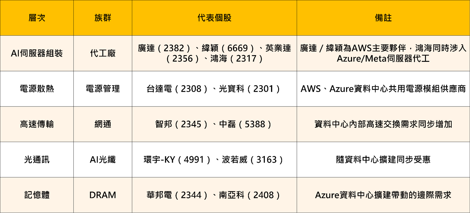 亞馬遜、微軟財報雙重確認:AI資本支出釋疑,台廠供應鏈誰受惠