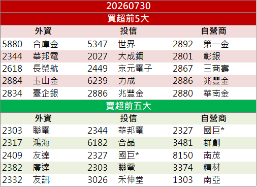 千點反彈功虧一簣!聯電(2303)逆勢強漲7%成盤面焦點!