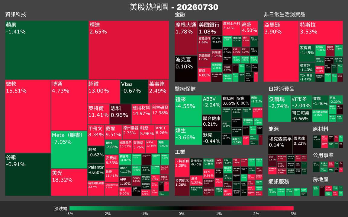 【美股盤勢】微軟財報炸場,費半暴衝8%?(2026.07.31)