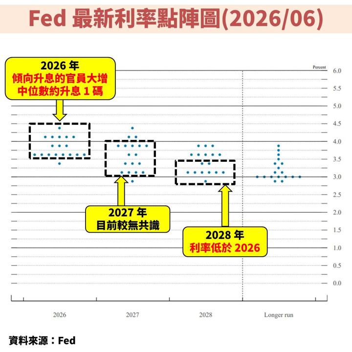 升息預期加上中東衝突持續！FOMC 會議如何解讀？