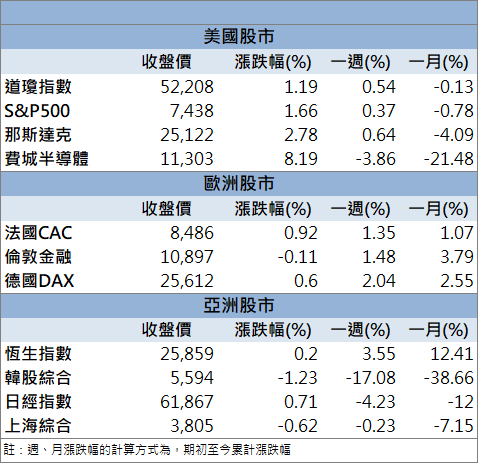 千點反彈功虧一簣!聯電(2303)逆勢強漲7%成盤面焦點!