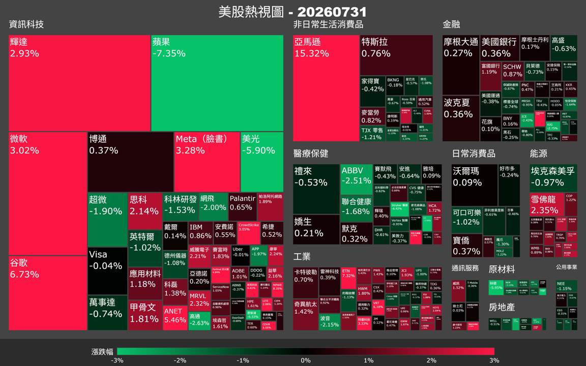 【美股盤勢】亞馬遜狂飆15％撐盤，蘋果財報翻車拖累（2026.08.01）