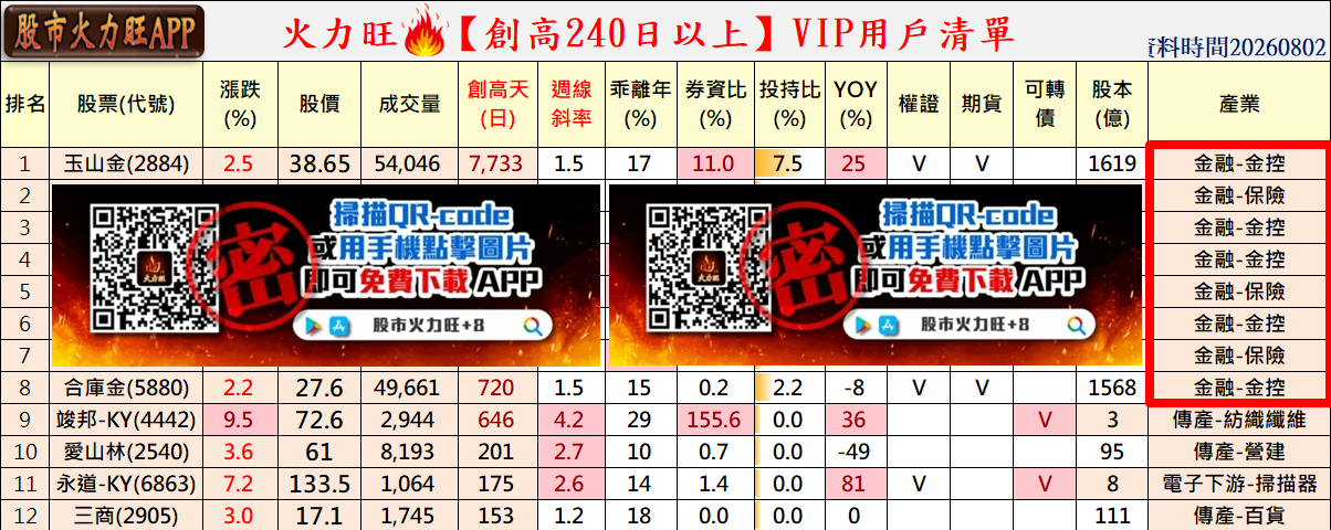 主力趨勢🔥8/2分析：玉山金、合庫金及永道-KY誰最有戲?