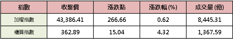 【台股盤後】美伊停火再協商,加權震盪小漲 266 點