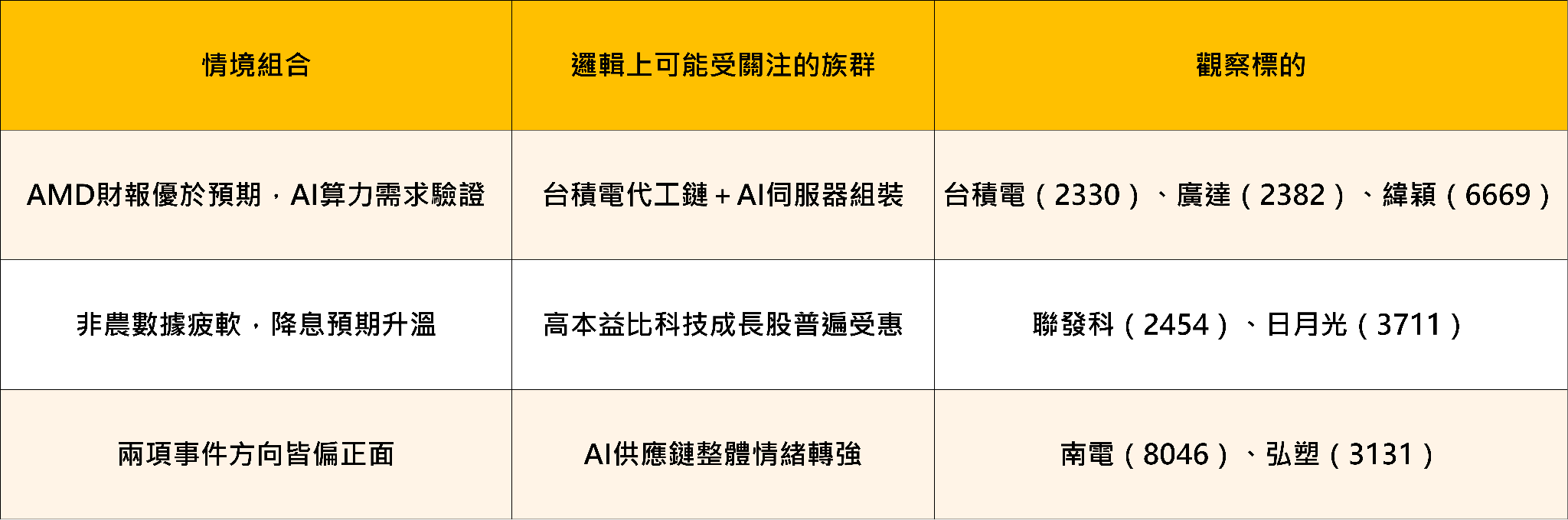 本週兩大事件接力：8/4 AMD財報驗證AI算力、8/7非農定調升息預期，台股供應鏈誰卡位最佳？