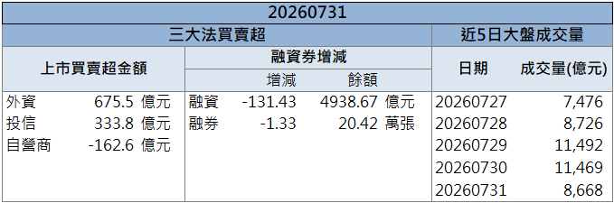 AI伺服器題材續熱！富喬(1815)強勢反攻漲停！