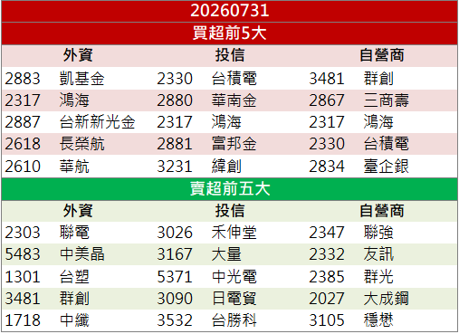 AI伺服器題材續熱！富喬(1815)強勢反攻漲停！