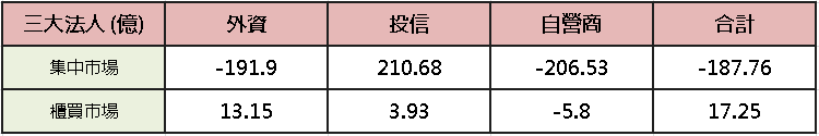 【台股盤後】美伊停火再協商,加權震盪小漲 266 點