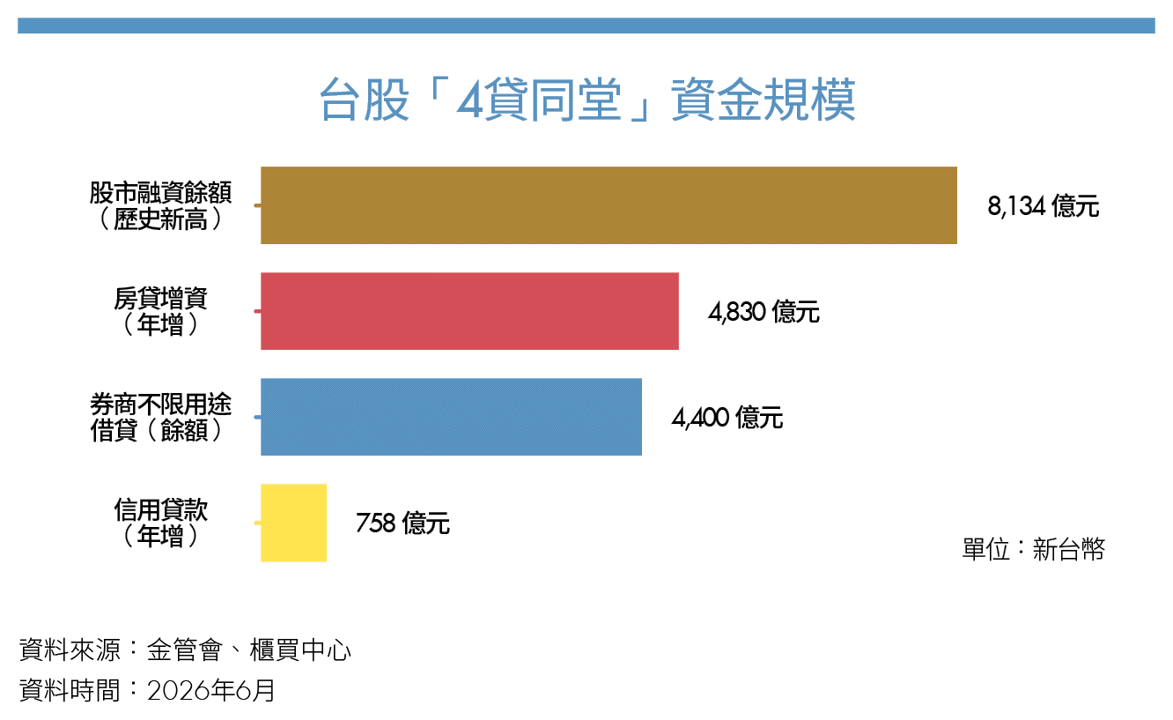 韓股熔斷血淋淋殷鑑在前！台股「4貸同堂」槓桿升溫 3大風險浮現