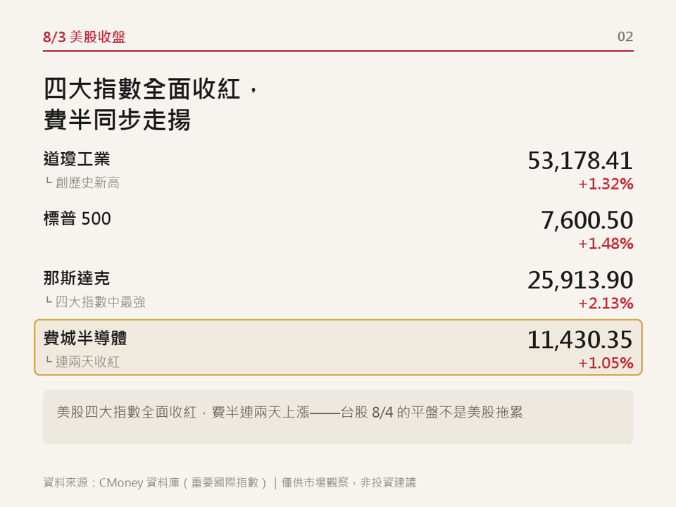 【08/04每日解盤】記憶體四檔同時鎖漲停，指數卻只收平盤