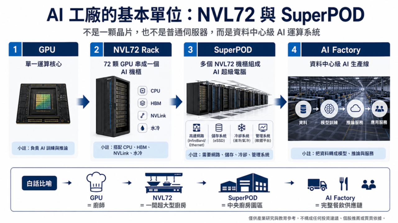 AI 資料中心基礎建設升級:從 GPU 到記憶體、儲存與資料搬運