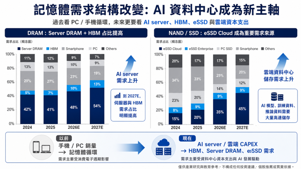 AI 資料中心基礎建設升級:從 GPU 到記憶體、儲存與資料搬運