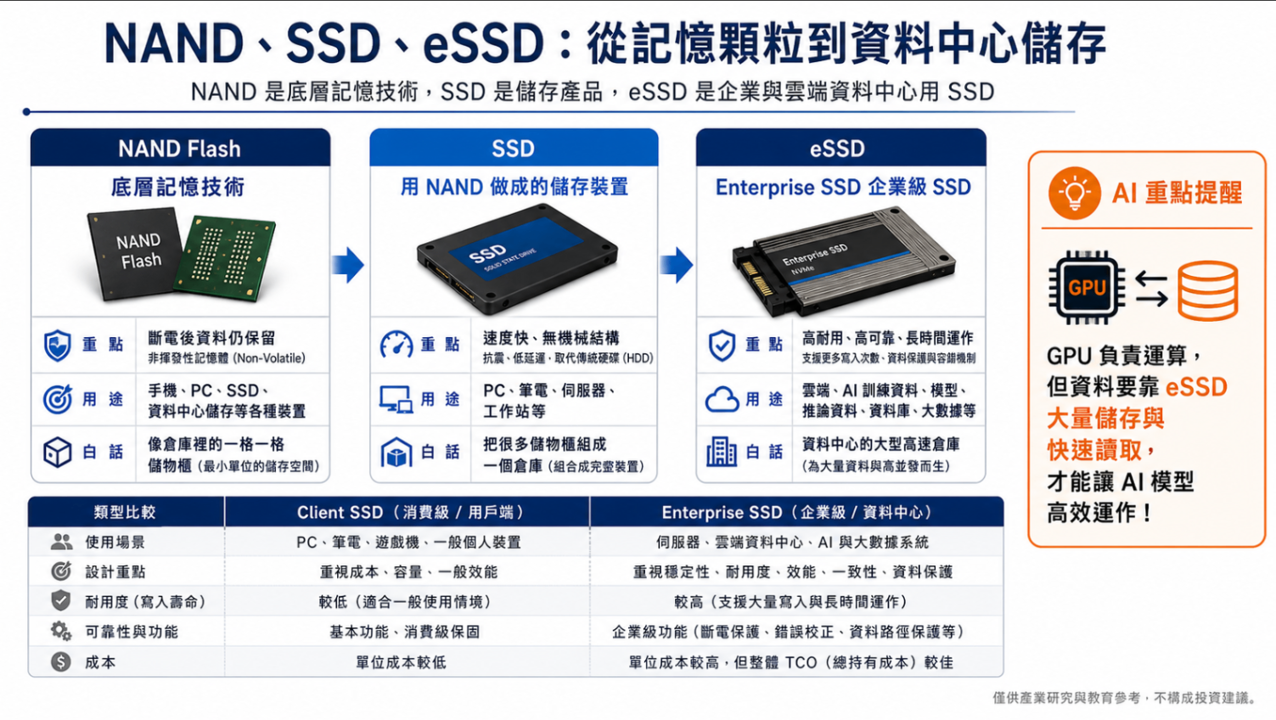 AI 資料中心基礎建設升級:從 GPU 到記憶體、儲存與資料搬運