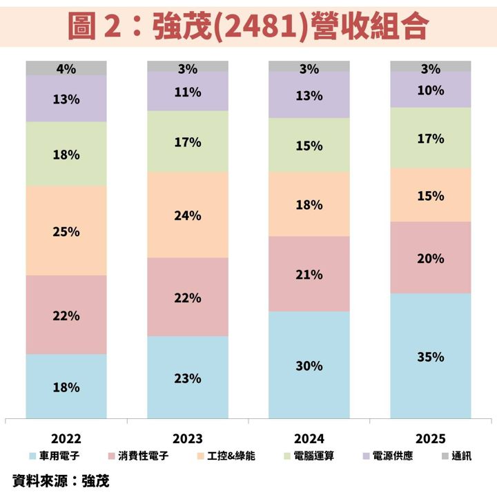 強茂(2481)同步受惠 AI 電源規格升級、車用電子轉單