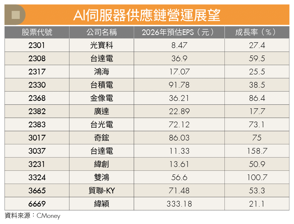 AI算力帶旺電源、高階材料！資料中心汰舊換新 2台廠迎成長契機
