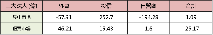 【台股盤後】全美 25 州聯手告政府,加權觀望小跌 25 點