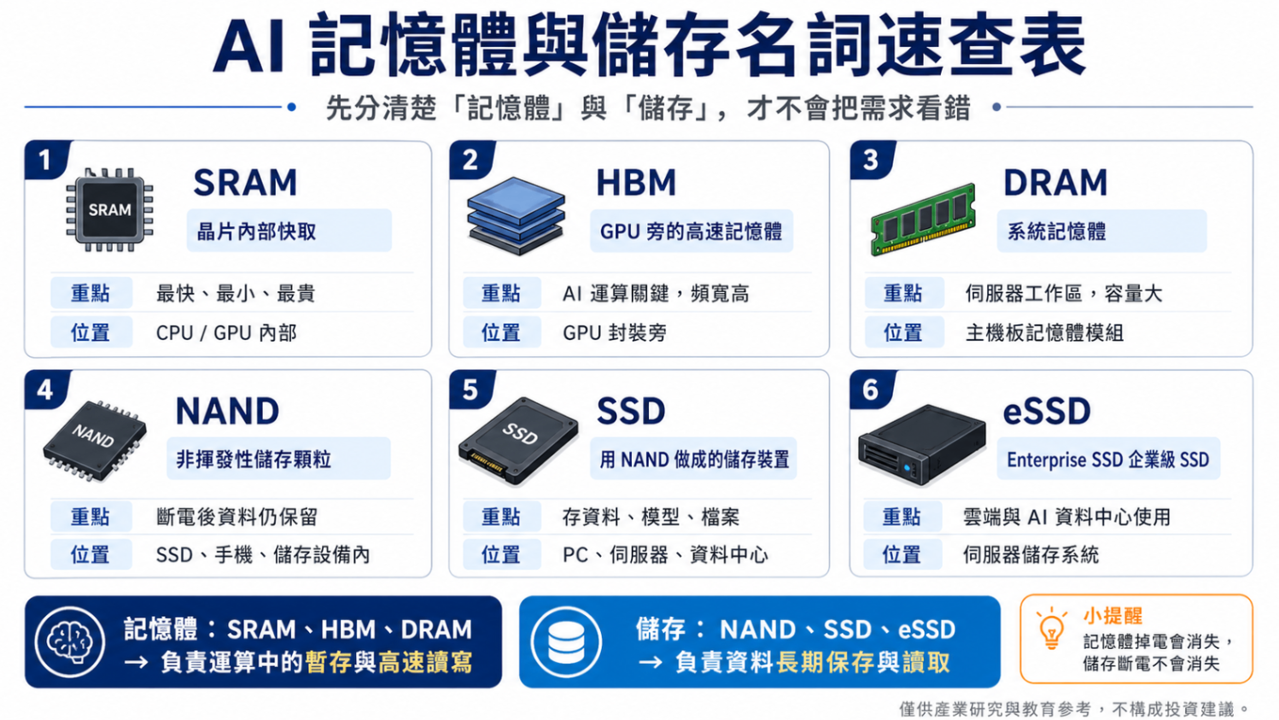 AI 資料中心基礎建設升級:從 GPU 到記憶體、儲存與資料搬運
