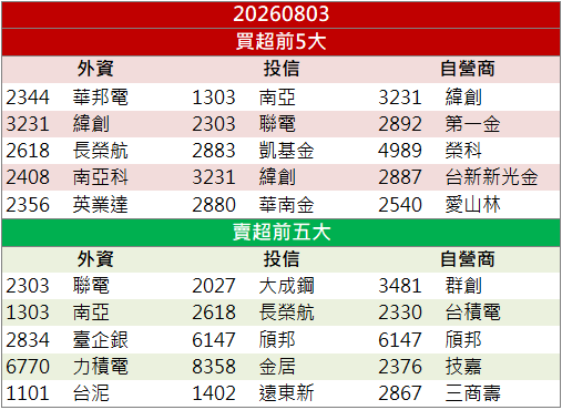 AI基建題材升溫!揚博(2493)股價勁揚飆漲停!