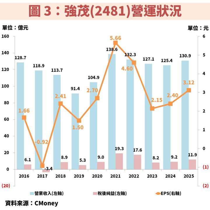 強茂(2481)同步受惠 AI 電源規格升級、車用電子轉單