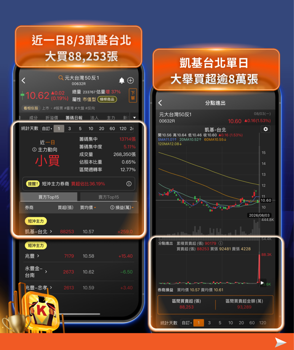 凱基單日買超00632R逾8.8萬張!三大訊號同步浮現,台股是否醞釀變盤?