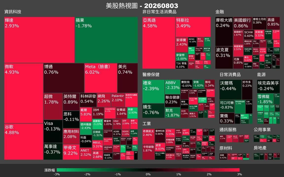【美股盤勢】油價跳水撐盤，科技股買瘋了，那指衝破25900（2026.08.04）