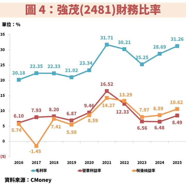 強茂(2481)同步受惠 AI 電源規格升級、車用電子轉單