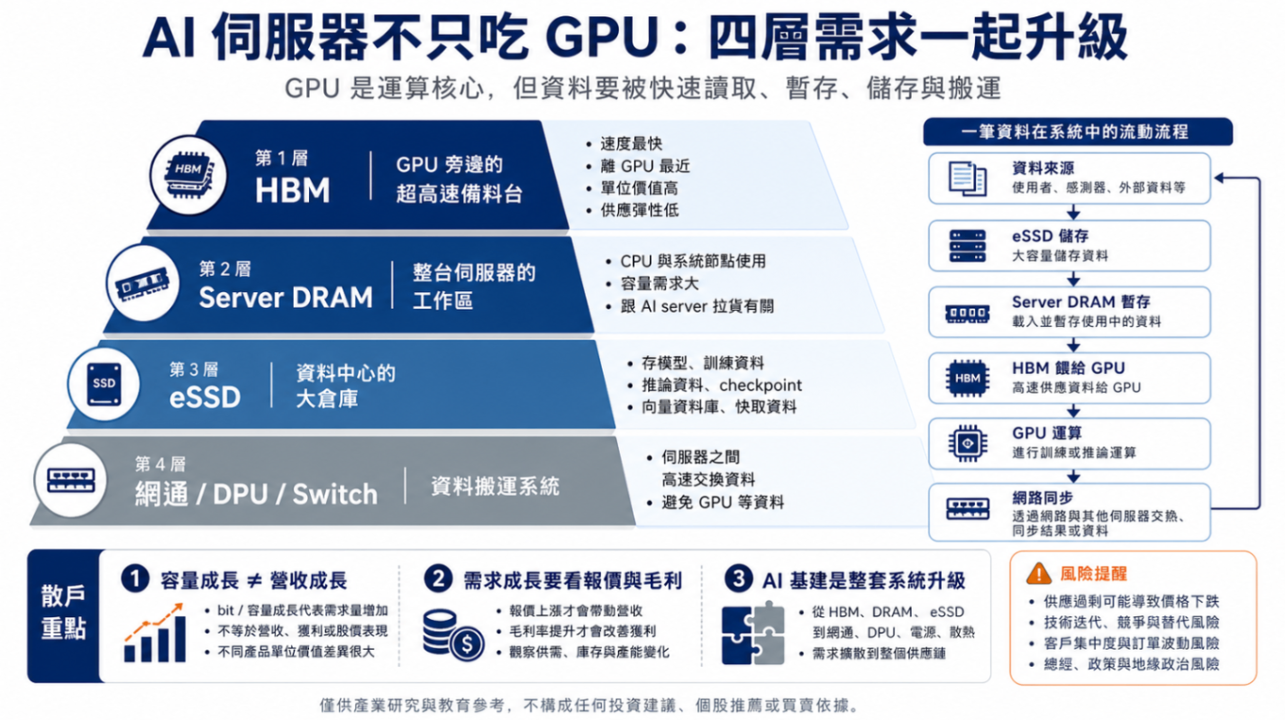 AI 資料中心基礎建設升級:從 GPU 到記憶體、儲存與資料搬運