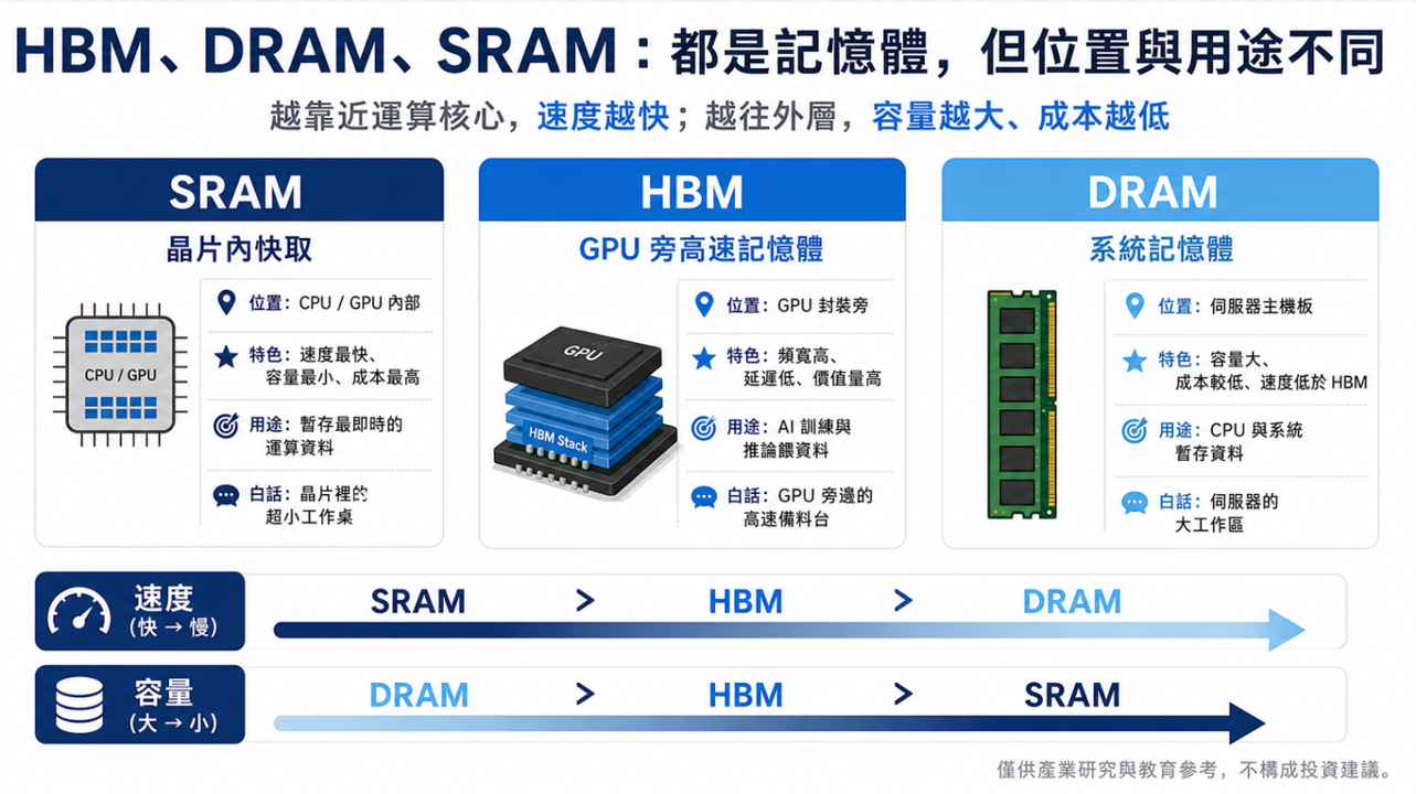AI 資料中心基礎建設升級:從 GPU 到記憶體、儲存與資料搬運
