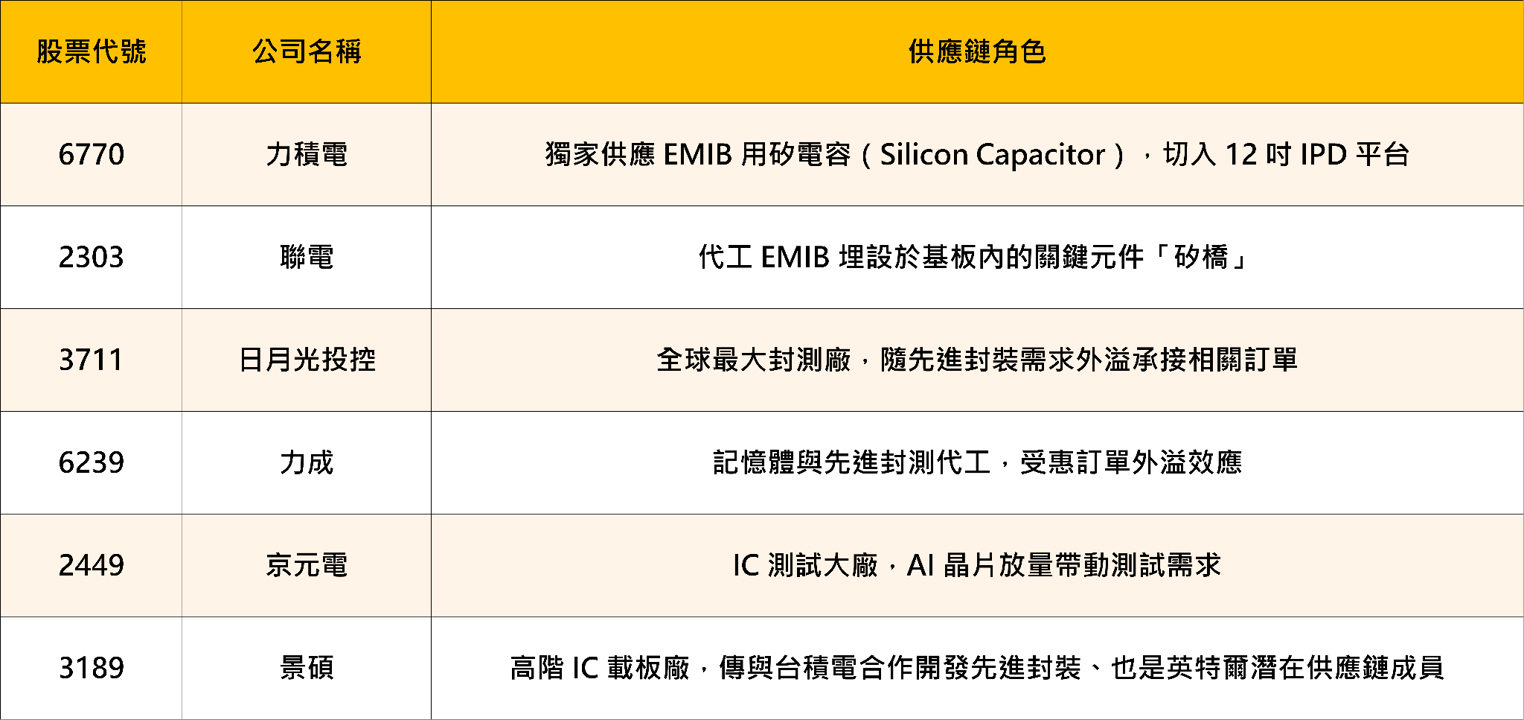 英特爾先進封裝迎頭趕上，這六檔台廠概念股意外站上受惠風口