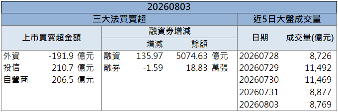 AI基建題材升溫!揚博(2493)股價勁揚飆漲停!