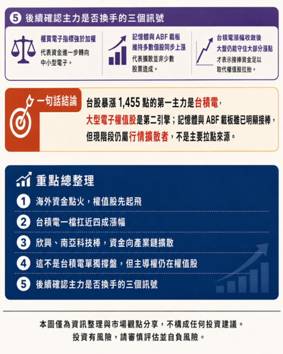 台股指數一度狂飆1,455點，真正主力是誰？