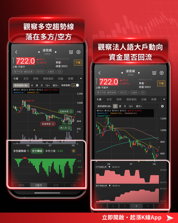 荷姆茲協議＋費半飆6.55％雙重利多，台股季線正式收復！