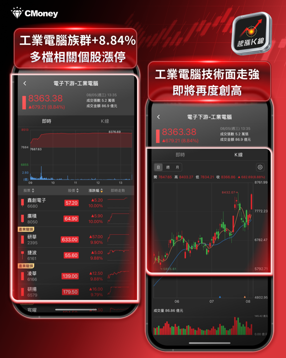 荷姆茲協議＋費半飆6.55％雙重利多，台股季線正式收復！