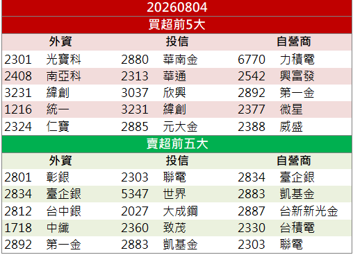 1.6T量產添動能！穩懋(3105)亮燈鎖漲停！
