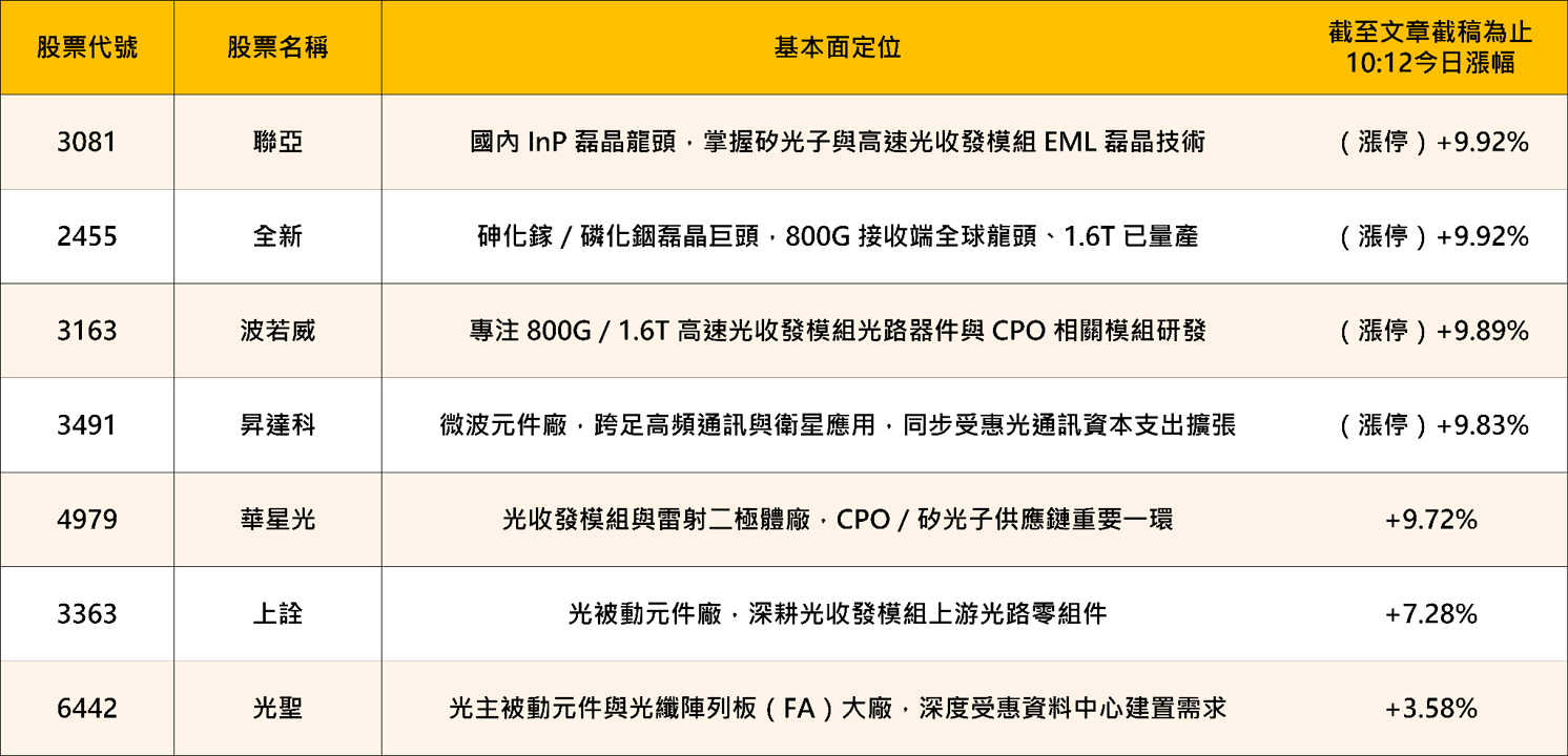 川普政府要禁中國製光學通訊收發器!矽光子三大利多齊發,台股供應鏈同步噴出
