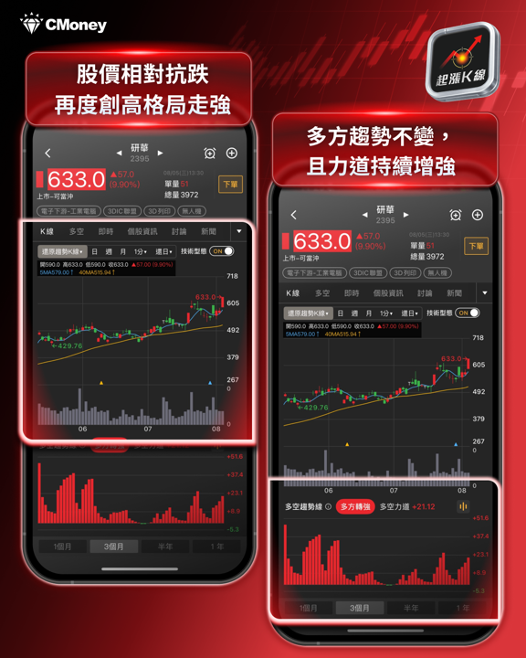 荷姆茲協議＋費半飆6.55％雙重利多，台股季線正式收復！