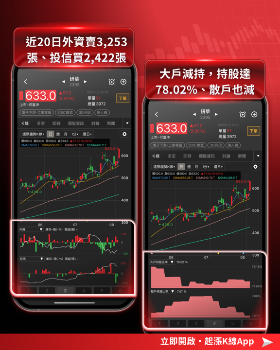 荷姆茲協議＋費半飆6.55％雙重利多，台股季線正式收復！