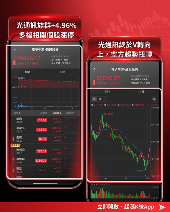 荷姆茲協議＋費半飆6.55％雙重利多，台股季線正式收復！