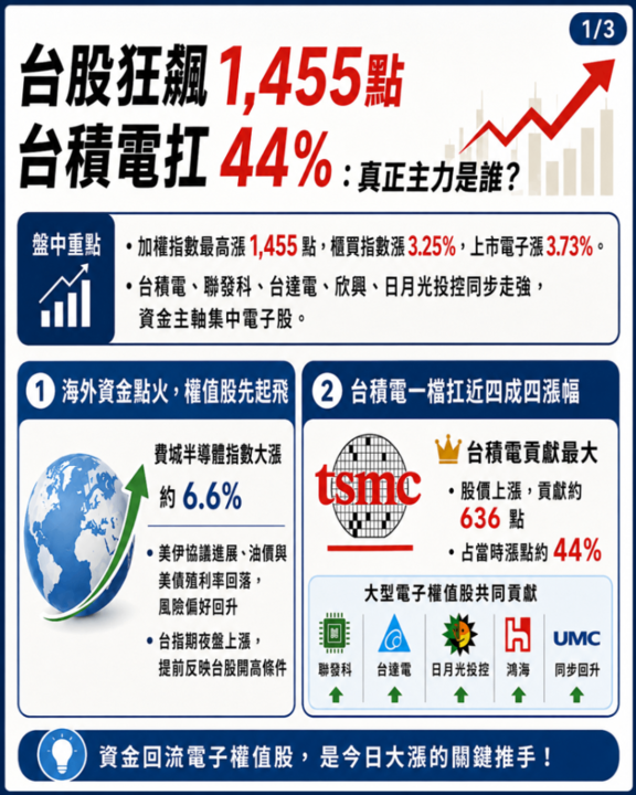 台股指數一度狂飆1,455點，真正主力是誰？